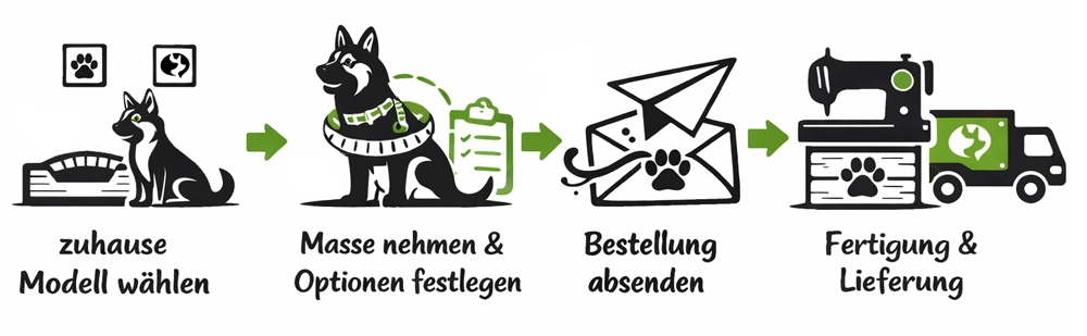 Wie bestelle ich mein Wunsch-Fährtengeschirr im Shop? - Grafik zum Ablauf