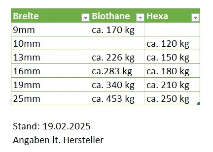 Bruchlast Hexa Biothane Bruchlast Hexa Biothane Tabelle