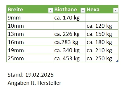 Bruchlast Hexa Biothane Tabelle