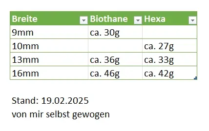 Gewicht von Hexa und Biothane Gewicht von Hexa und Biothane Tabelle