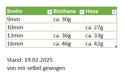 Gewicht von Hexa und Biothane Tabelle